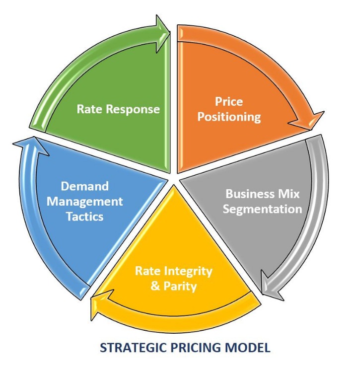 What is Revenue Management and Why is it Important?