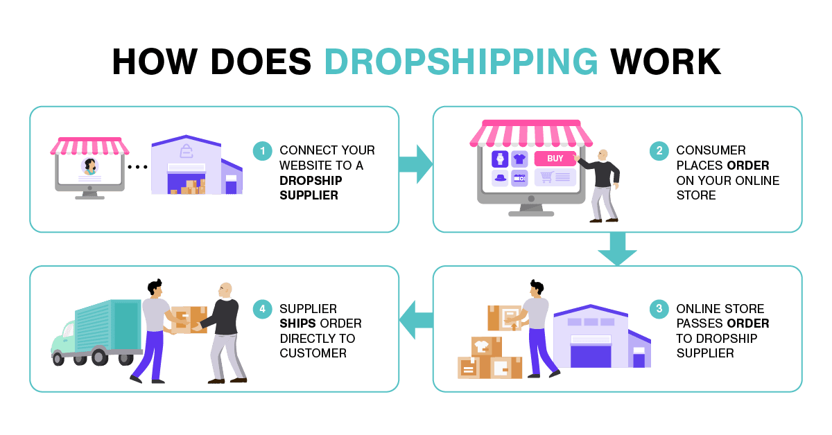 Dropshipping: What It Is, How It Works in 2023